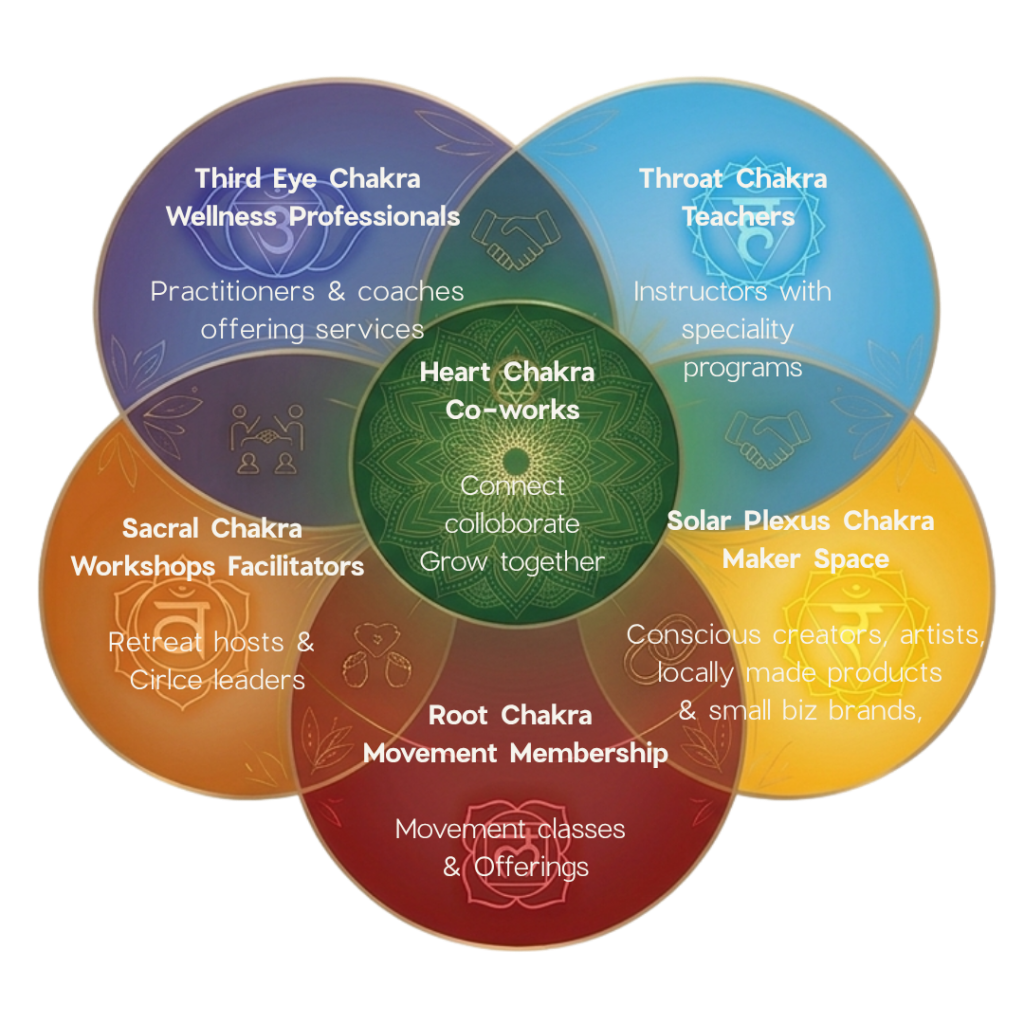 A Venn diagram illustrating various chakra-focused groups: Third Eye Chakra Wellness Professionals, Throat Chakra Teachers, Heart Chakra Co-works, Solar Plexus Chakra Maker Space, Sacral Chakra Workshops Facilitators, and Root Chakra Movement Membership, with the central focus on collaboration and growth.